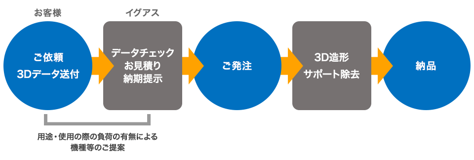 造形サービスの流れ