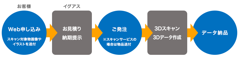 スキャン・モデリングサービスの流れ